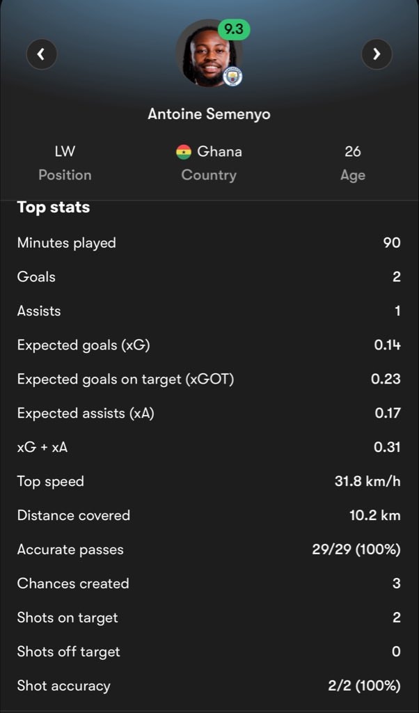 Antoine Semenyo 9.3 rating