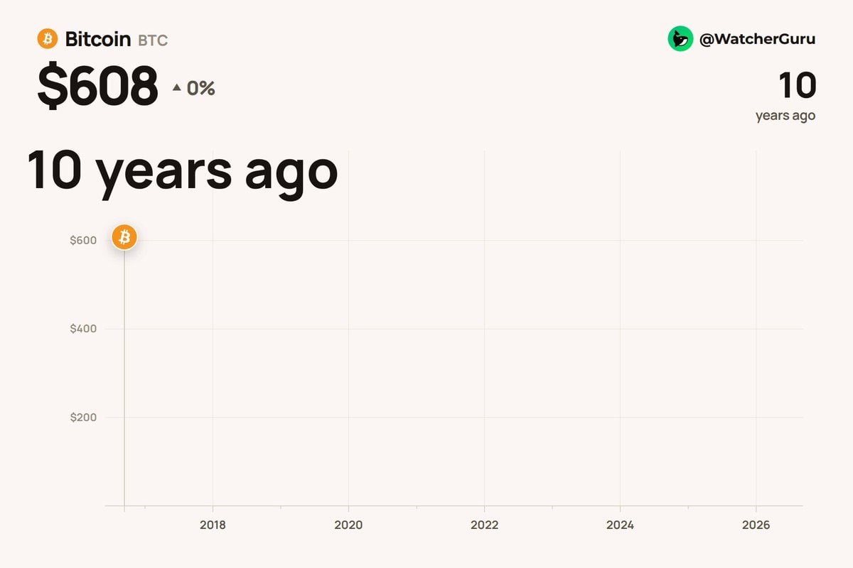 Bitcoin price history