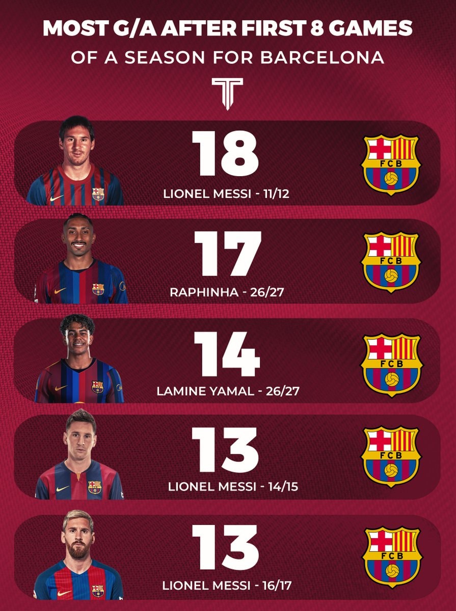 Barcelona G/A record 8 games