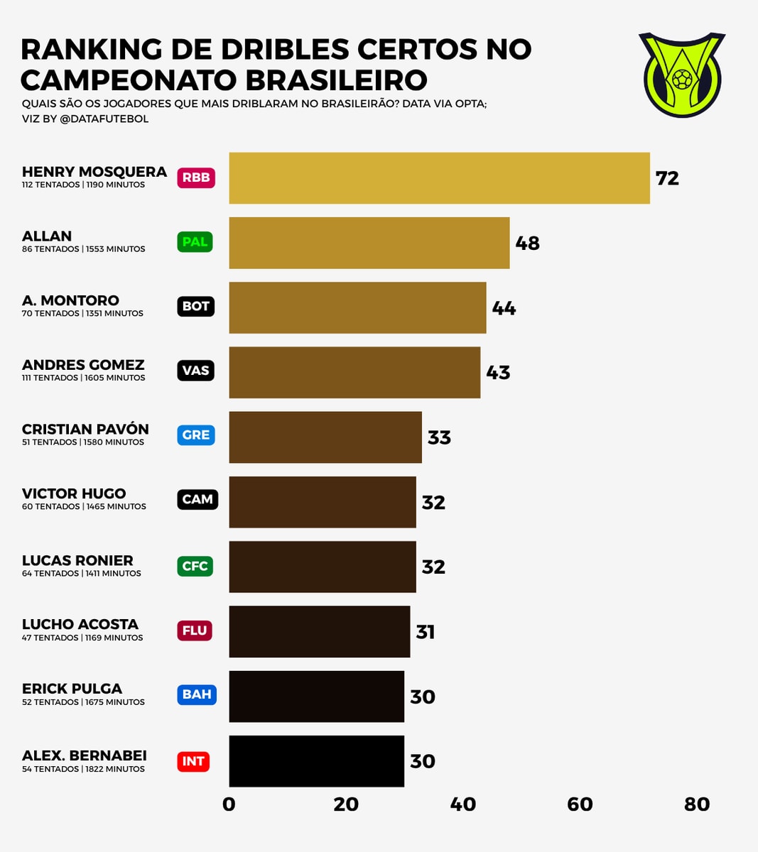 Brazilian Championship Dribble Ranking