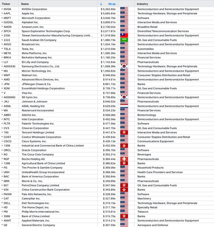 Top 50 companies Michael analysis
