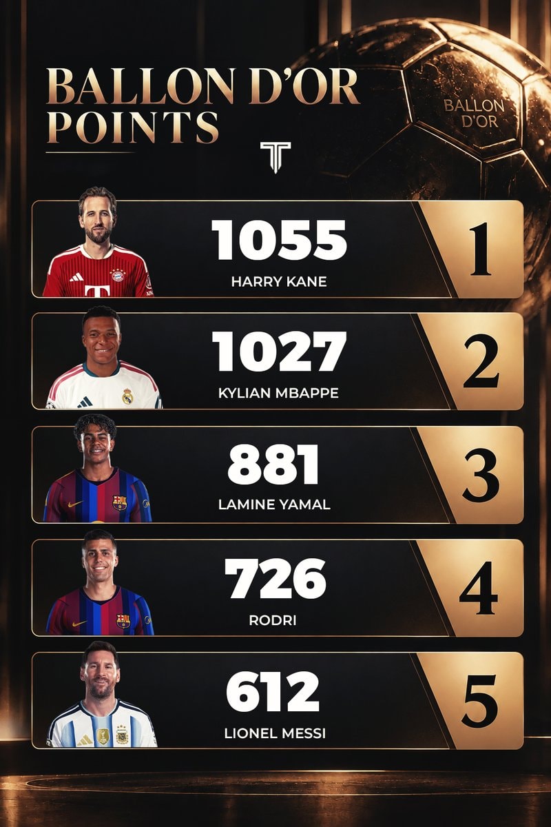 2026 Ballon d'Or rankings