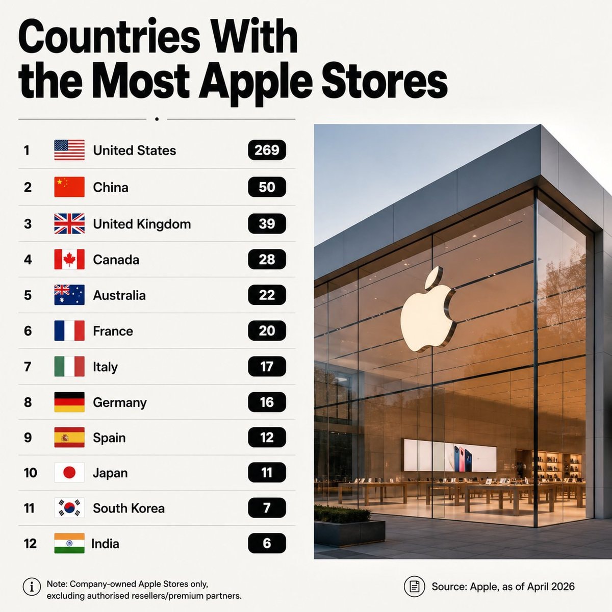 Countries With the Most Apple Stores