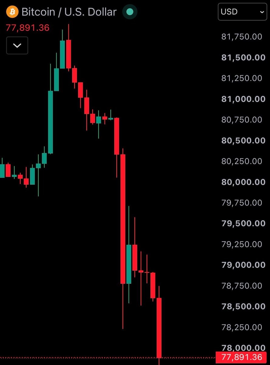 Bitcoin under $78,000 (photo 2 of 2)