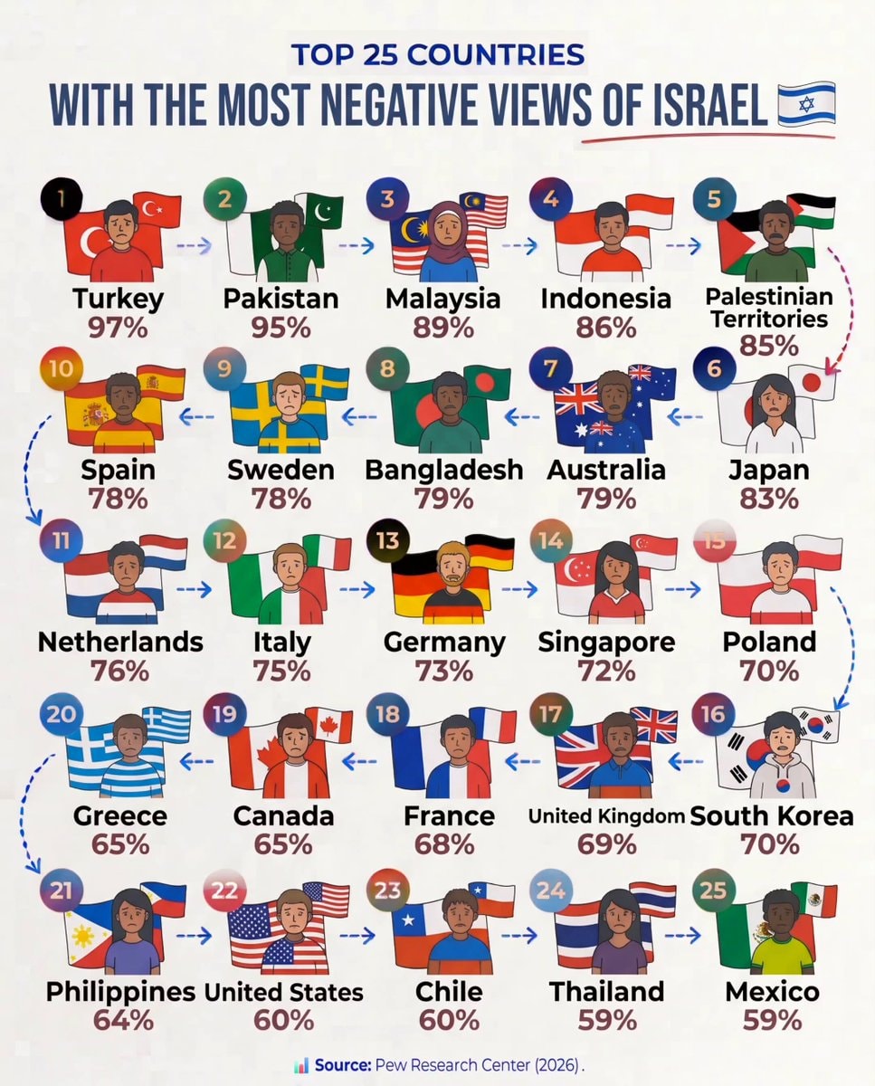 Pew Research most negative views of Israel 2026