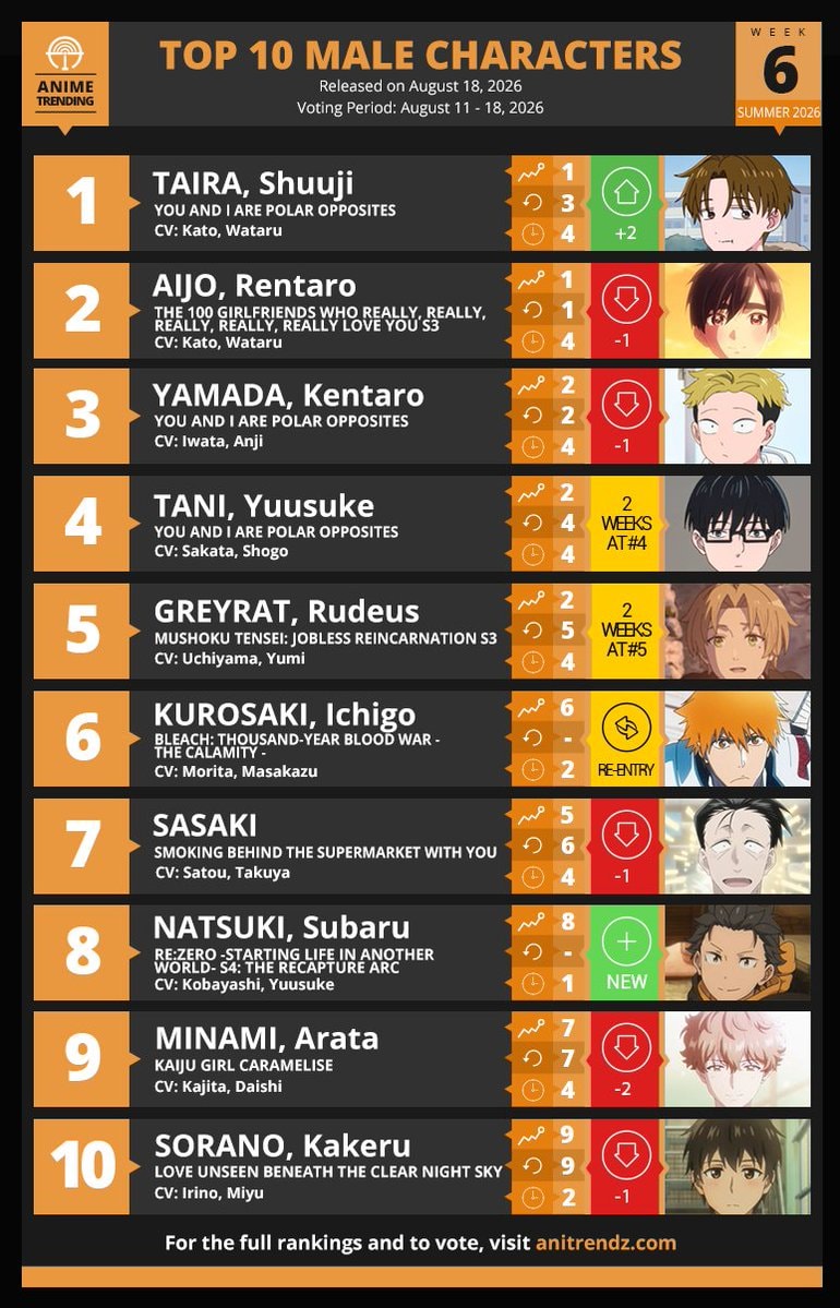 Top 10 Male Characters Week 6 Summer 2026