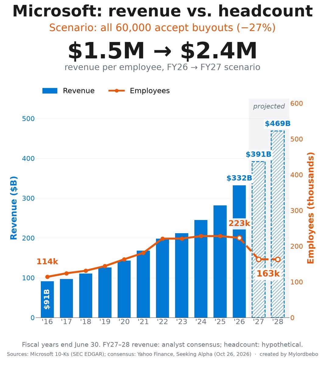 Microsoft revenue vs headcount AI