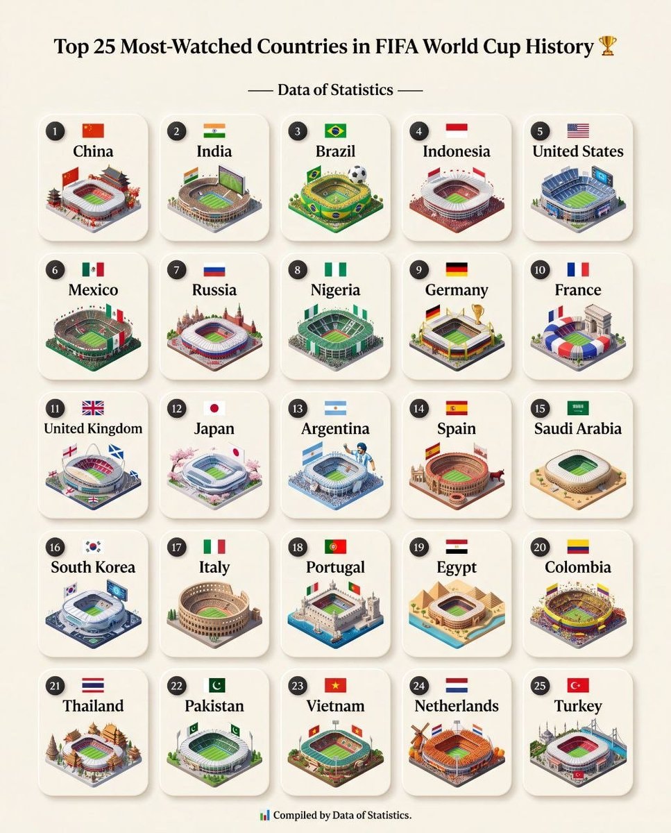 Most-Watched Countries FIFA World Cup History 🏆