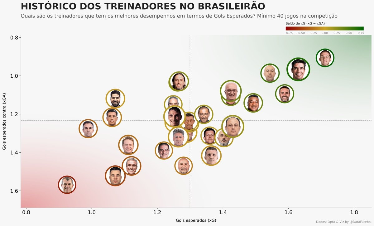 Brazilian Championship coaches xG analysis