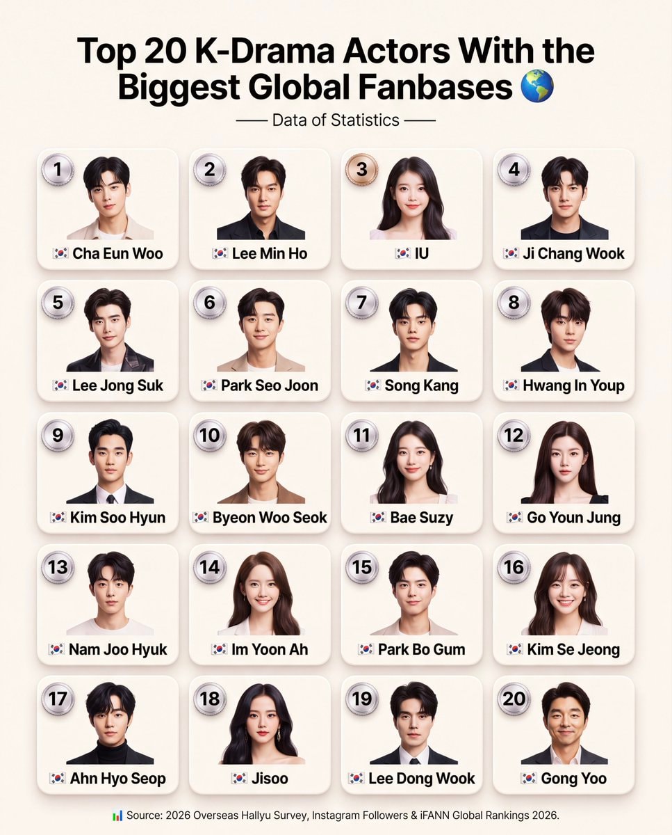 Top 20 K-Drama Actors by Global Fanbase
