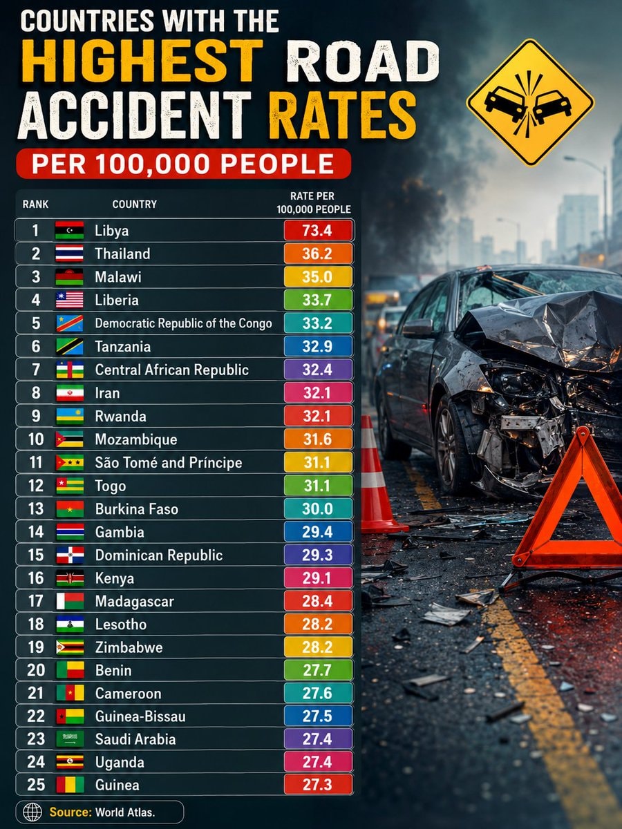 Highest road accident rates per 100,000 people