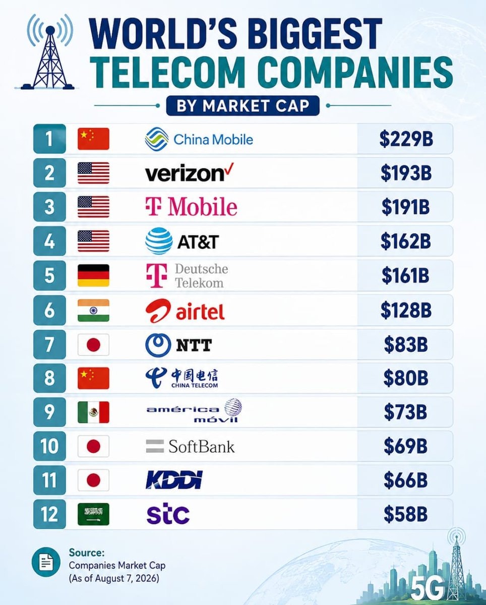 Telecom market cap leaders August 2026