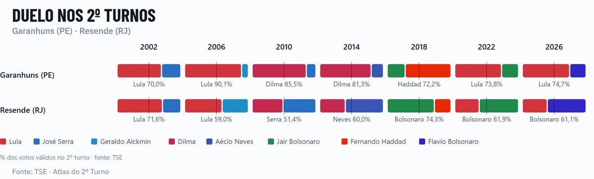 Lula vs Flávio Bolsonaro election history