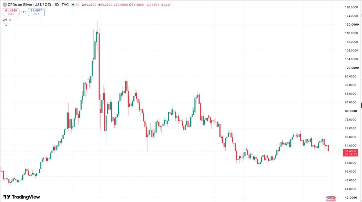 Gold Silver Market Drop Trading View (photo 2 of 2)