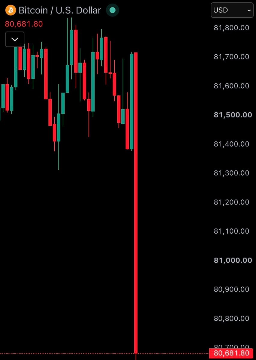 Bitcoin price drop chart