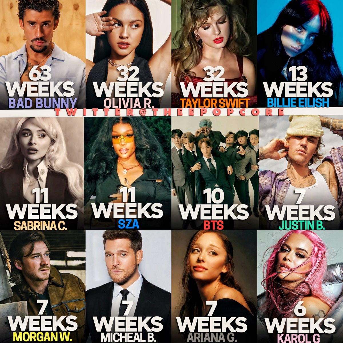Spotify Global Weekly Albums chart leaders Spotify Global Weekly Albums chart leaders