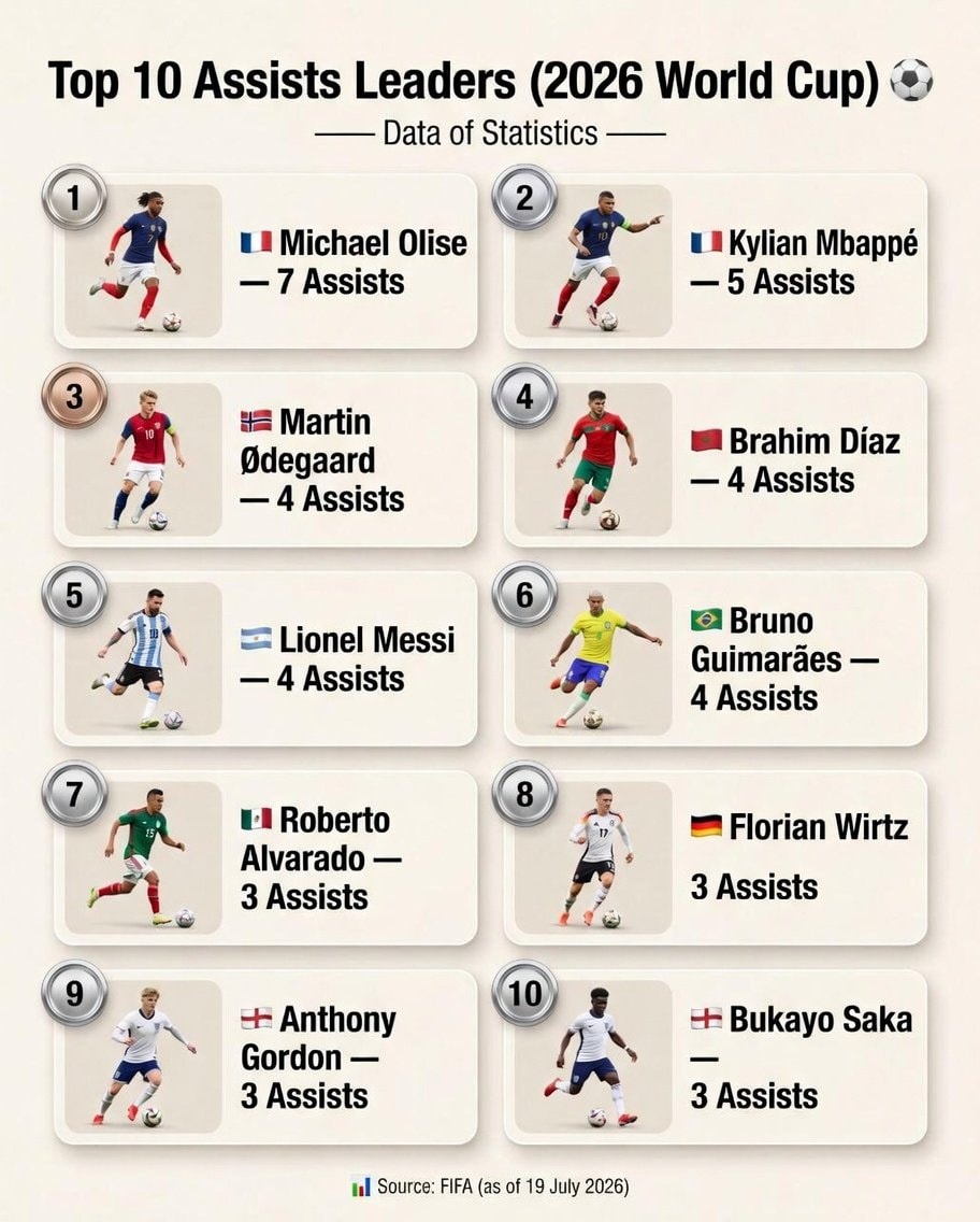 2026 World Cup assist leaders
