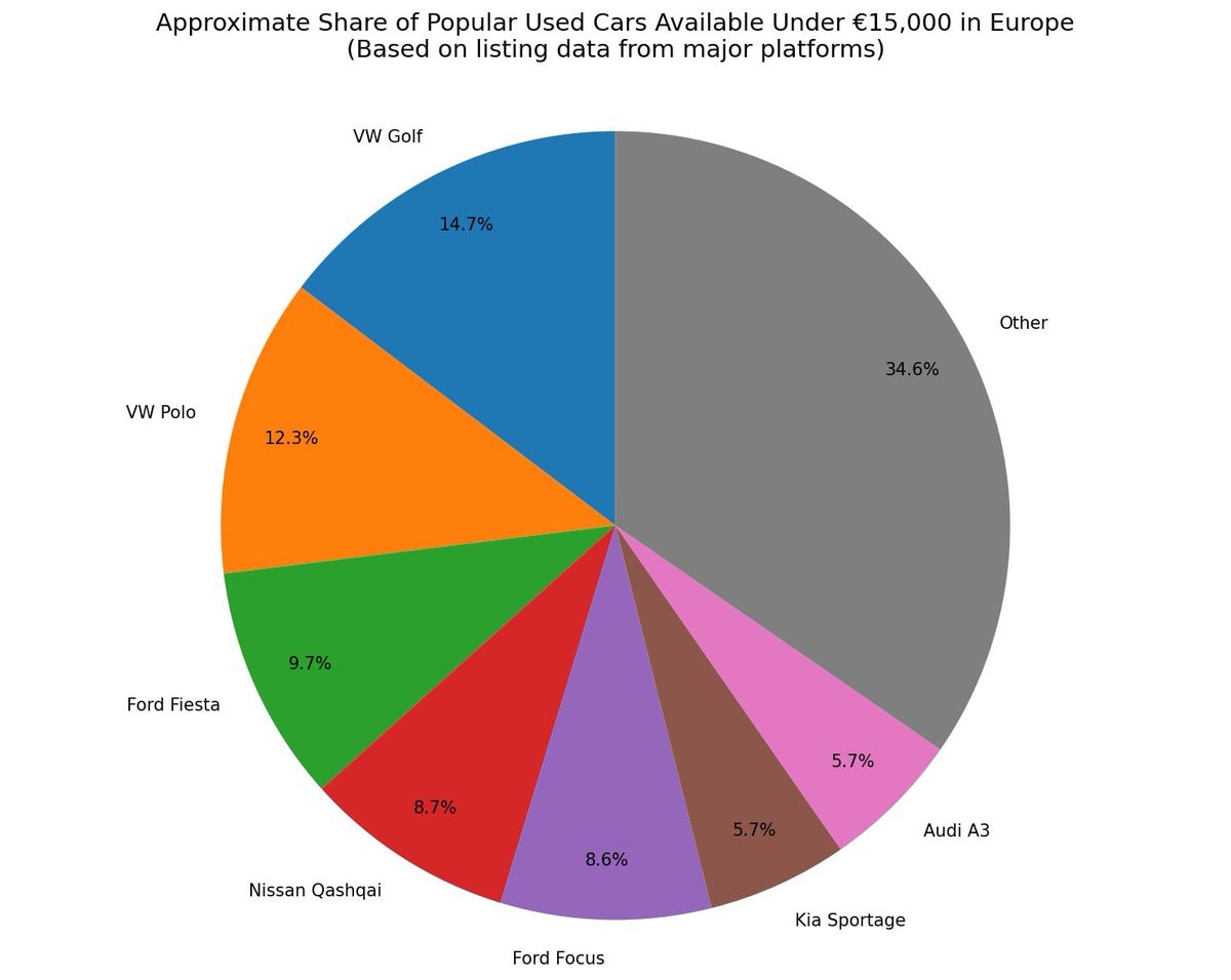 used cars under €15,000 in Europe