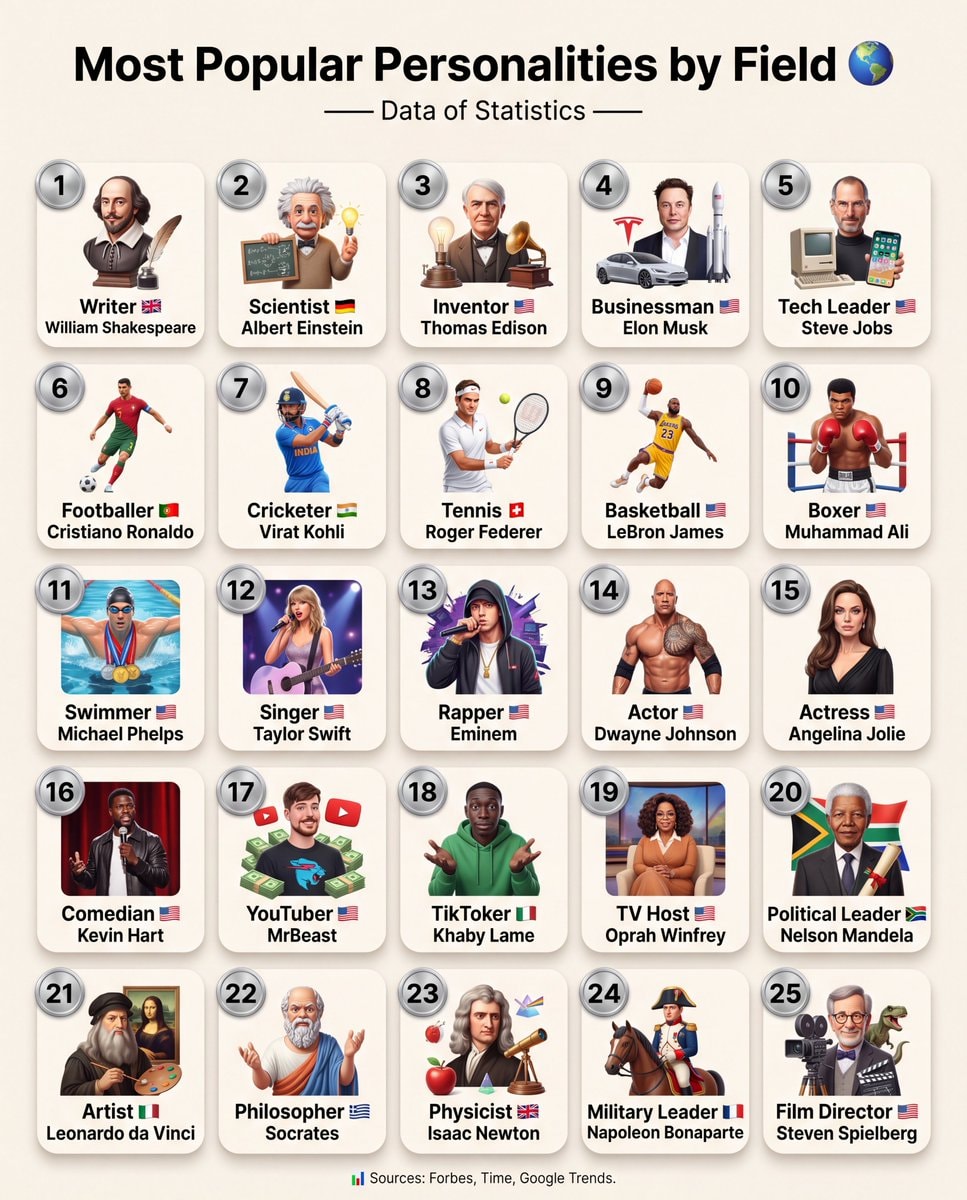 Most Popular Personalities by Field
