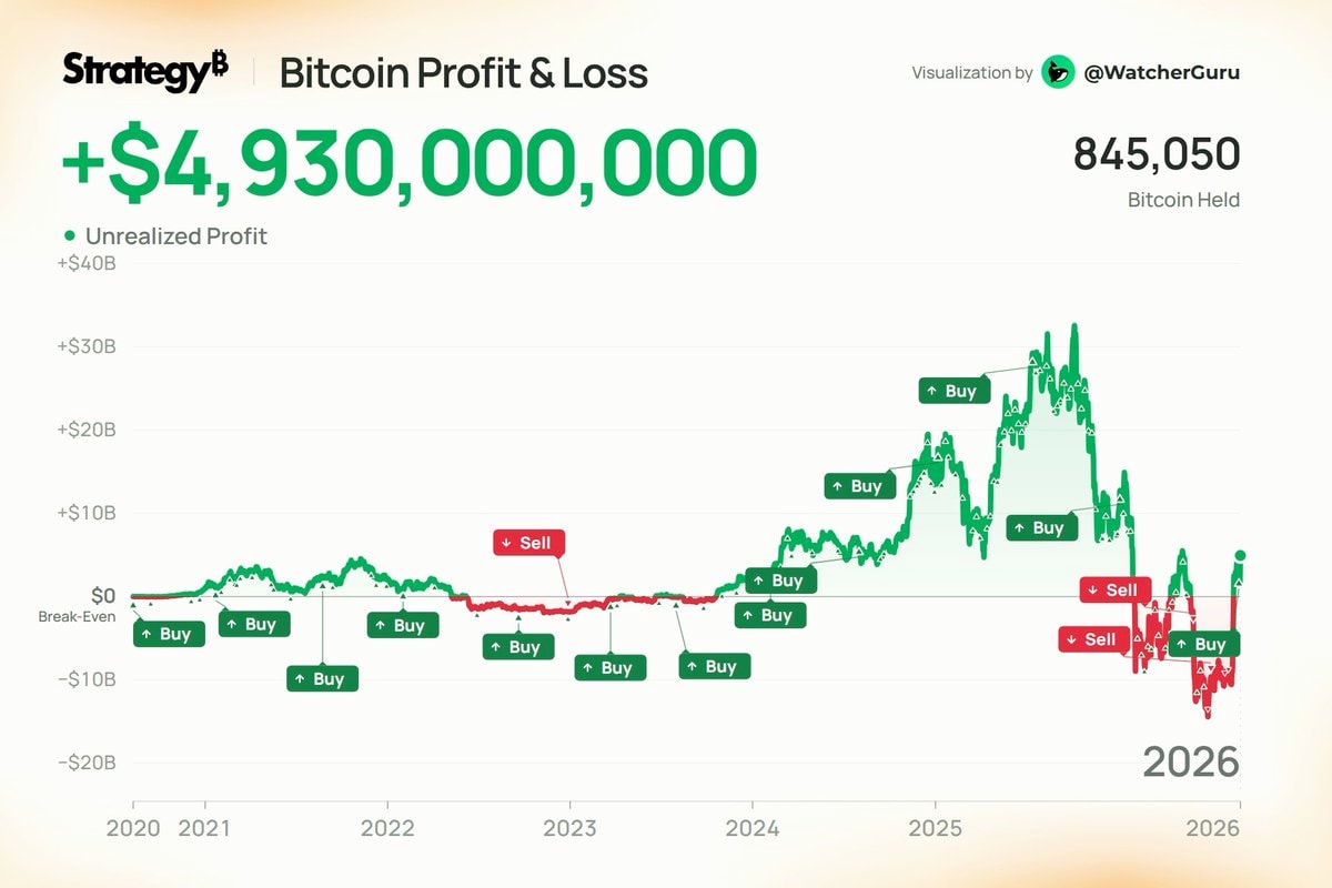 Michael Saylor Strategy Bitcoin gains