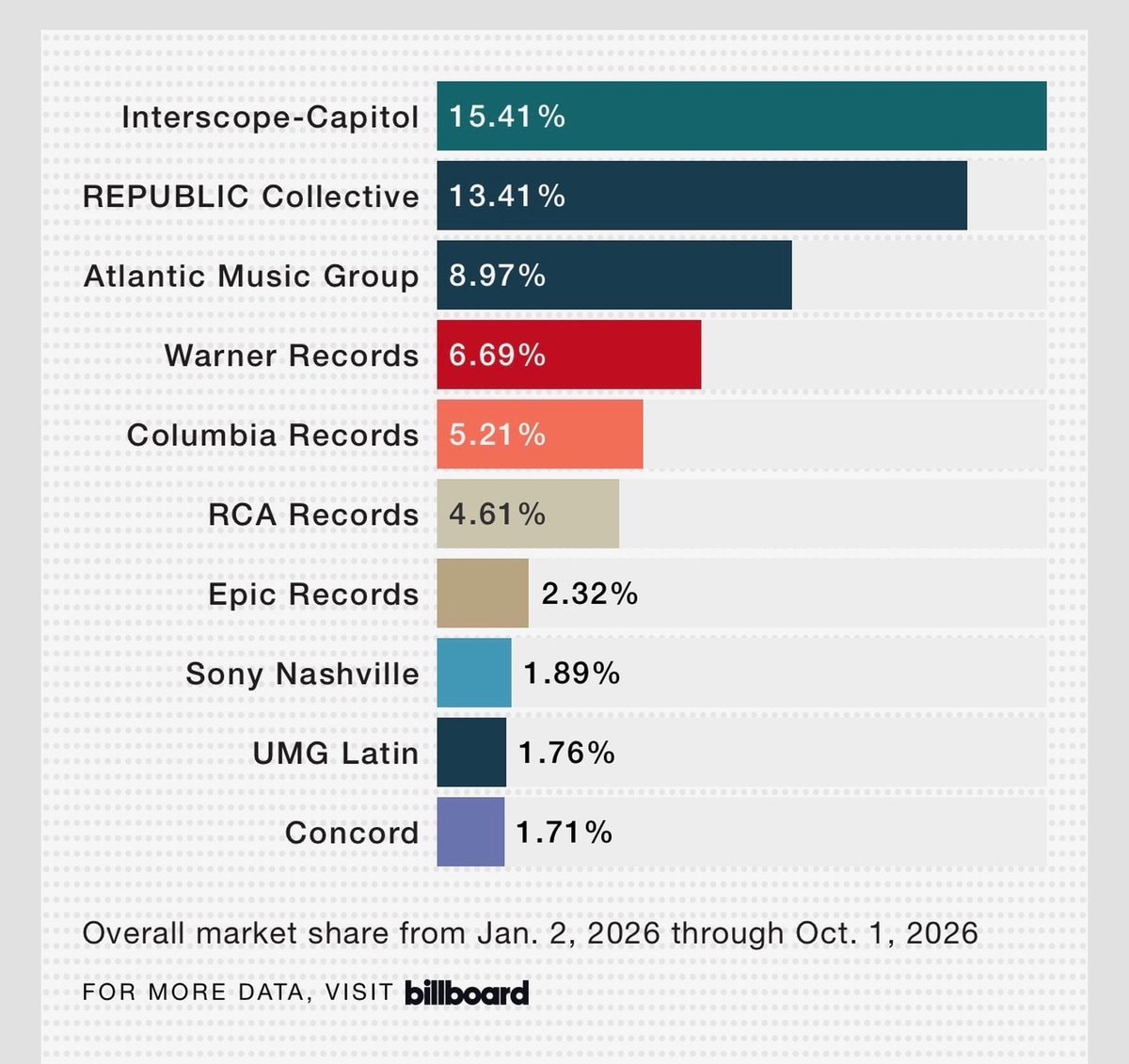 Interscope Capitol Q3 2026 market share (photo 2 of 2)