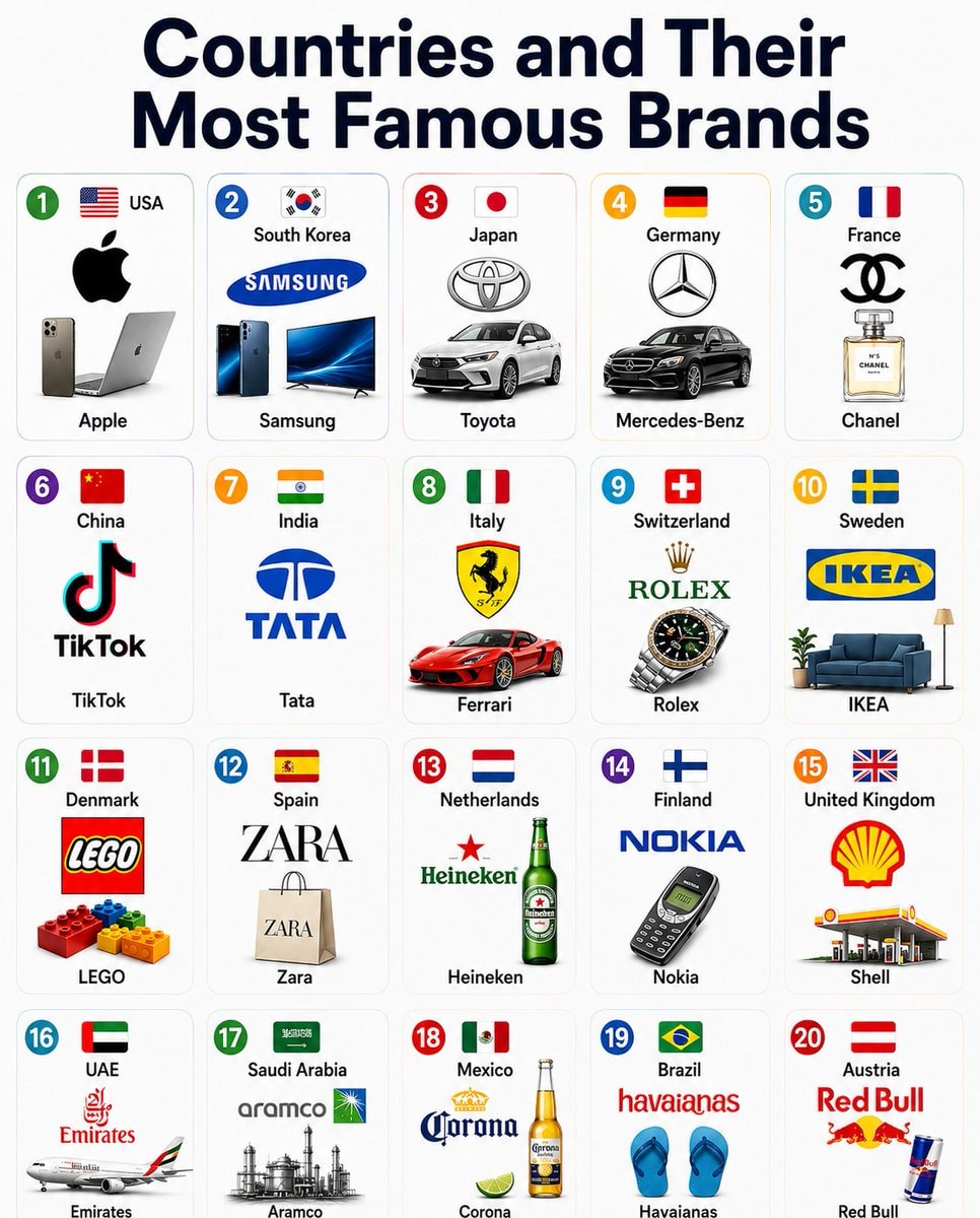 Countries and their most famous brands Countries and their most famous brands