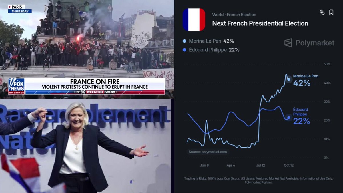 Marine Le Pen Polymarket lead France protests