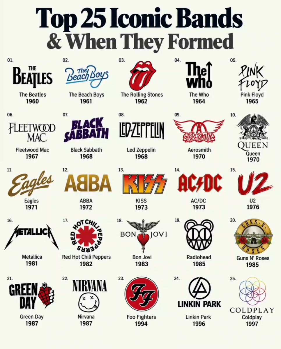 Top 25 Iconic Bands Formation Dates