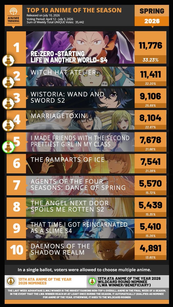 Spring 2026 Top 10 Anime Spring 2026 Top 10 Anime
