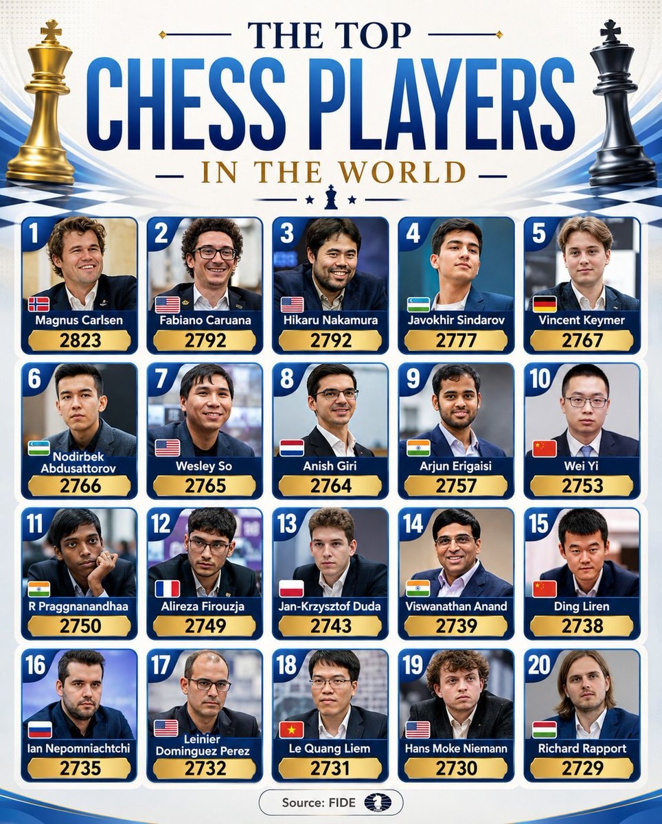 FIDE top chess players list