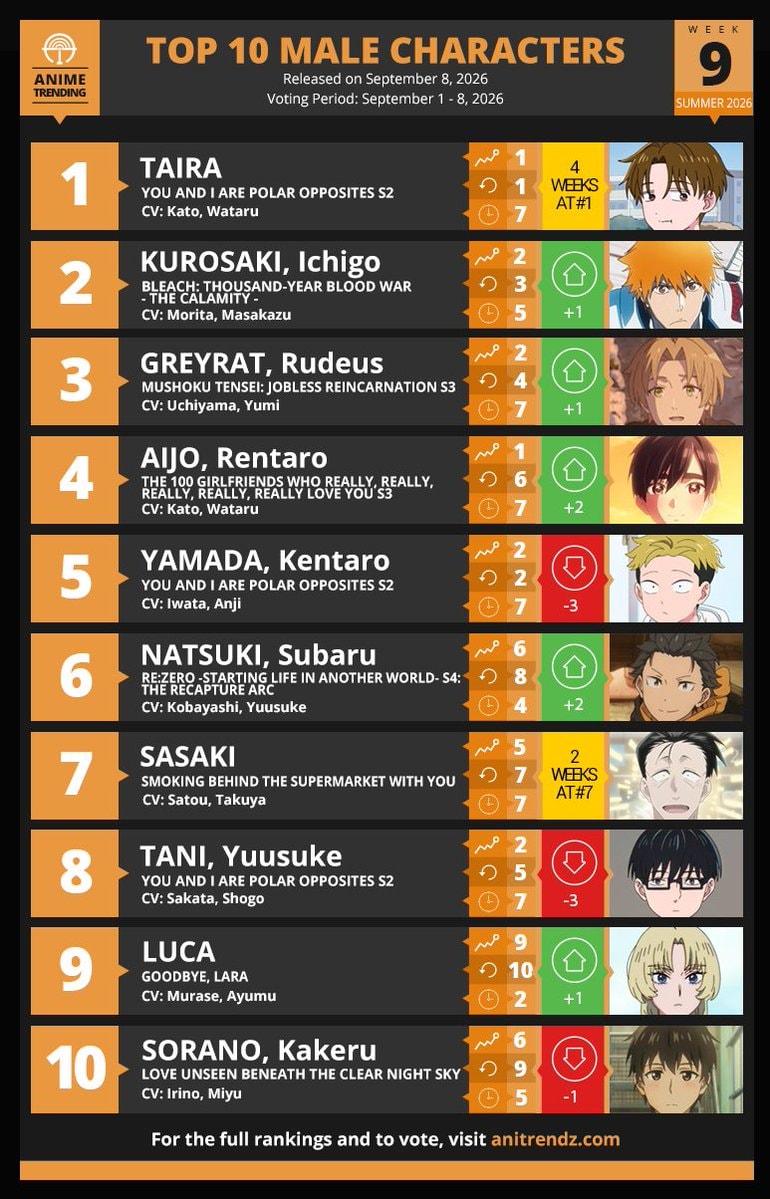 Top 10 Male Characters Summer 2026