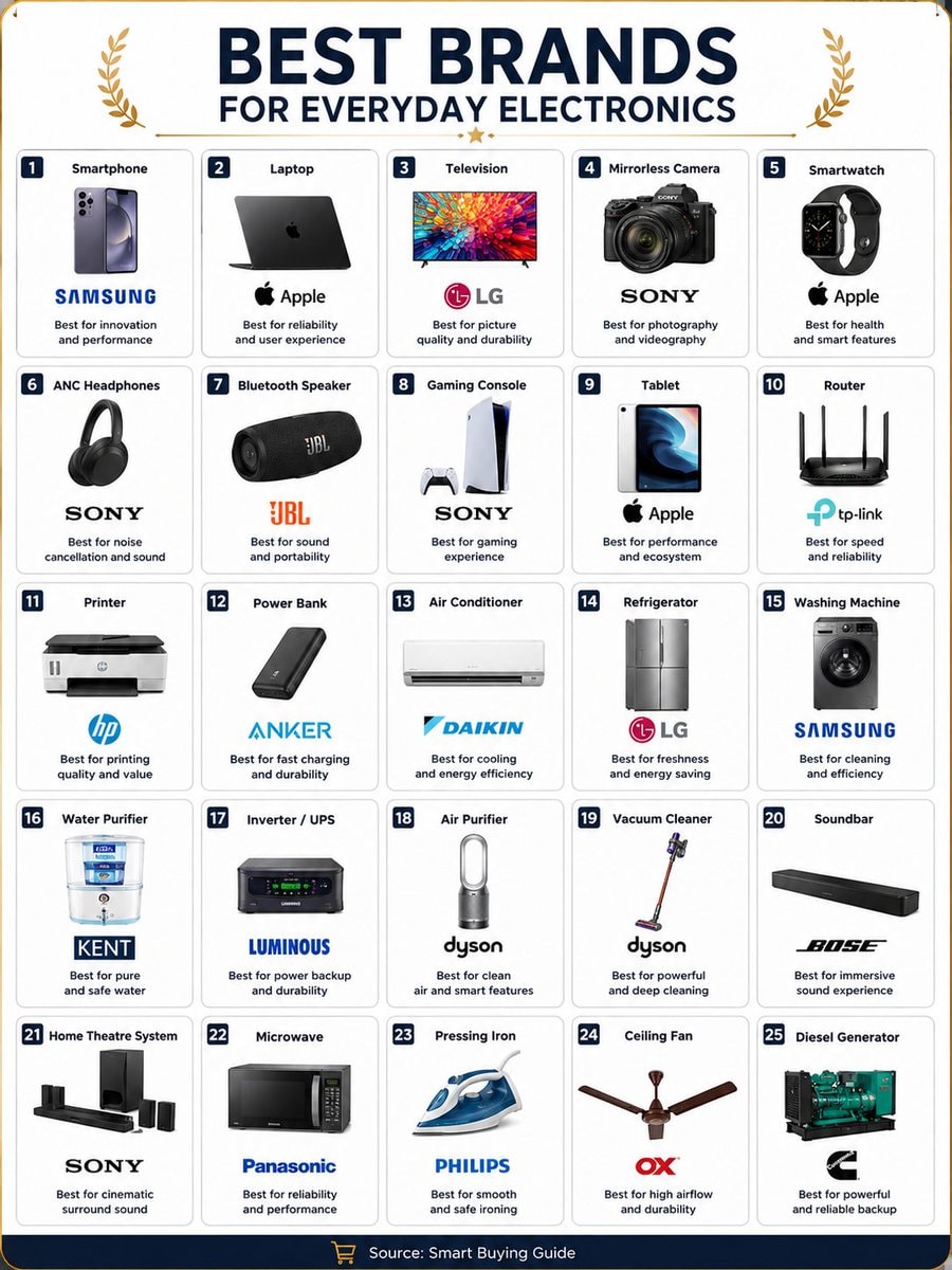 Best Electronics Brands by Category