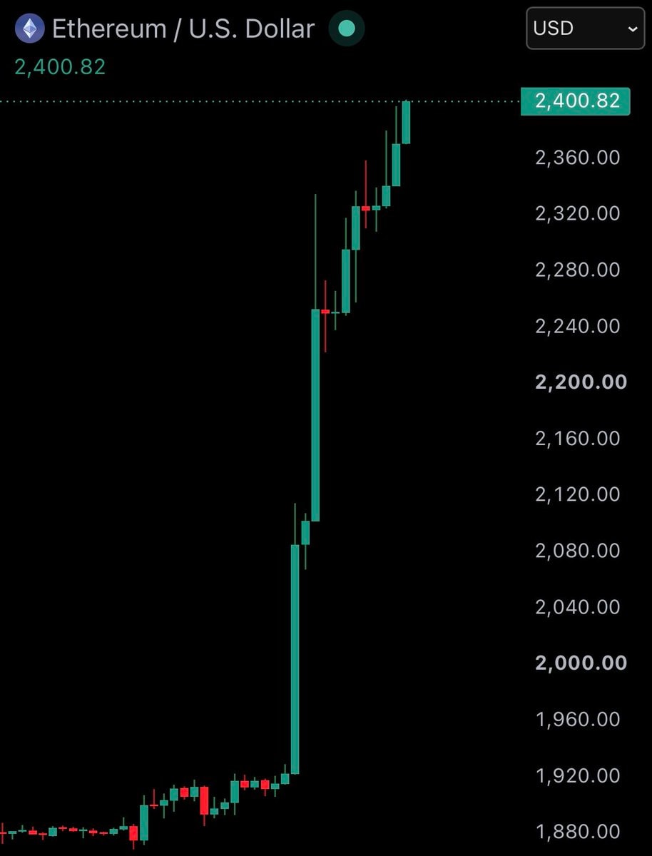 Ethereum price hits $2,400