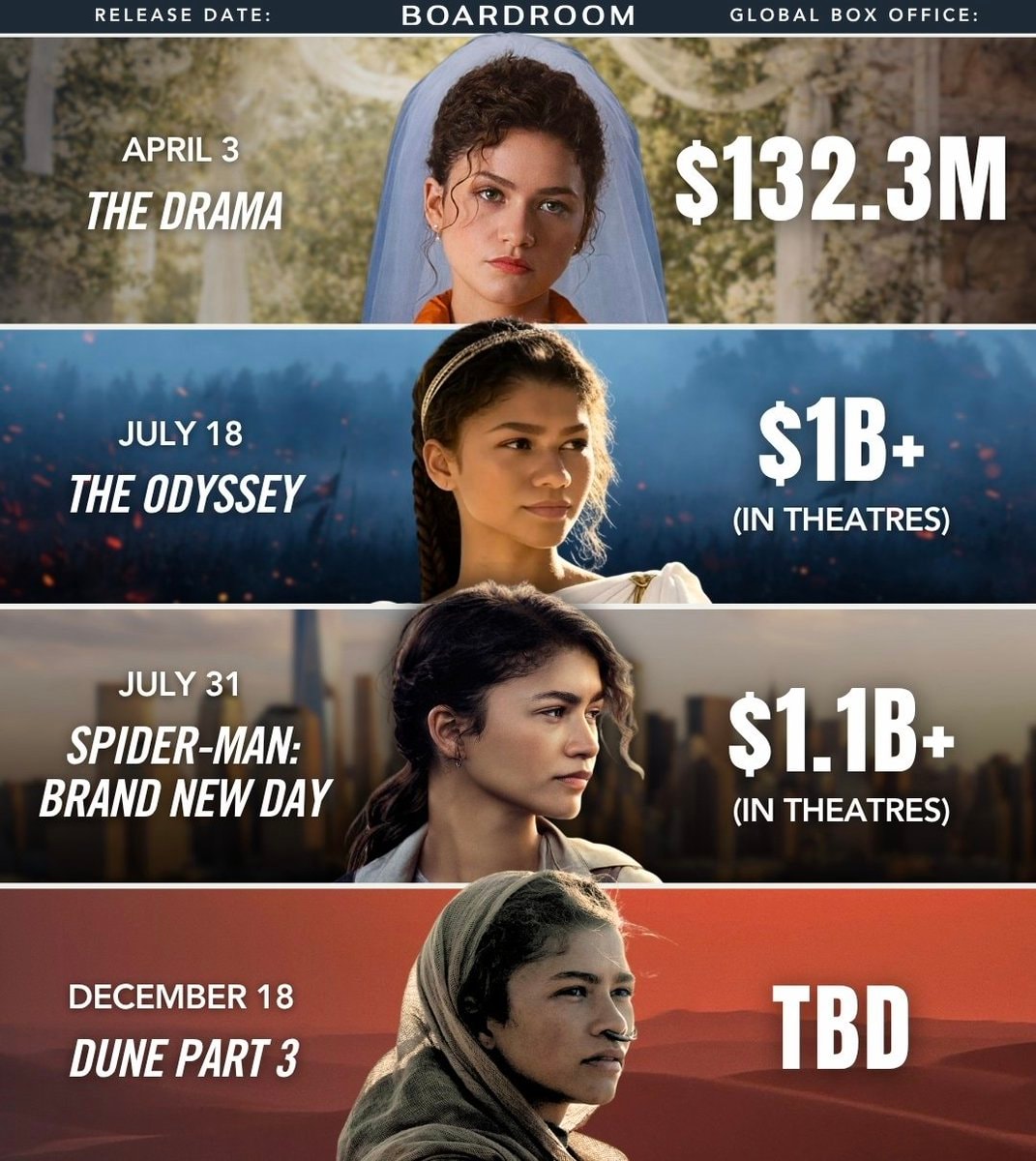 Zendaya 2026 box office queen Zendaya 2026 box office queen