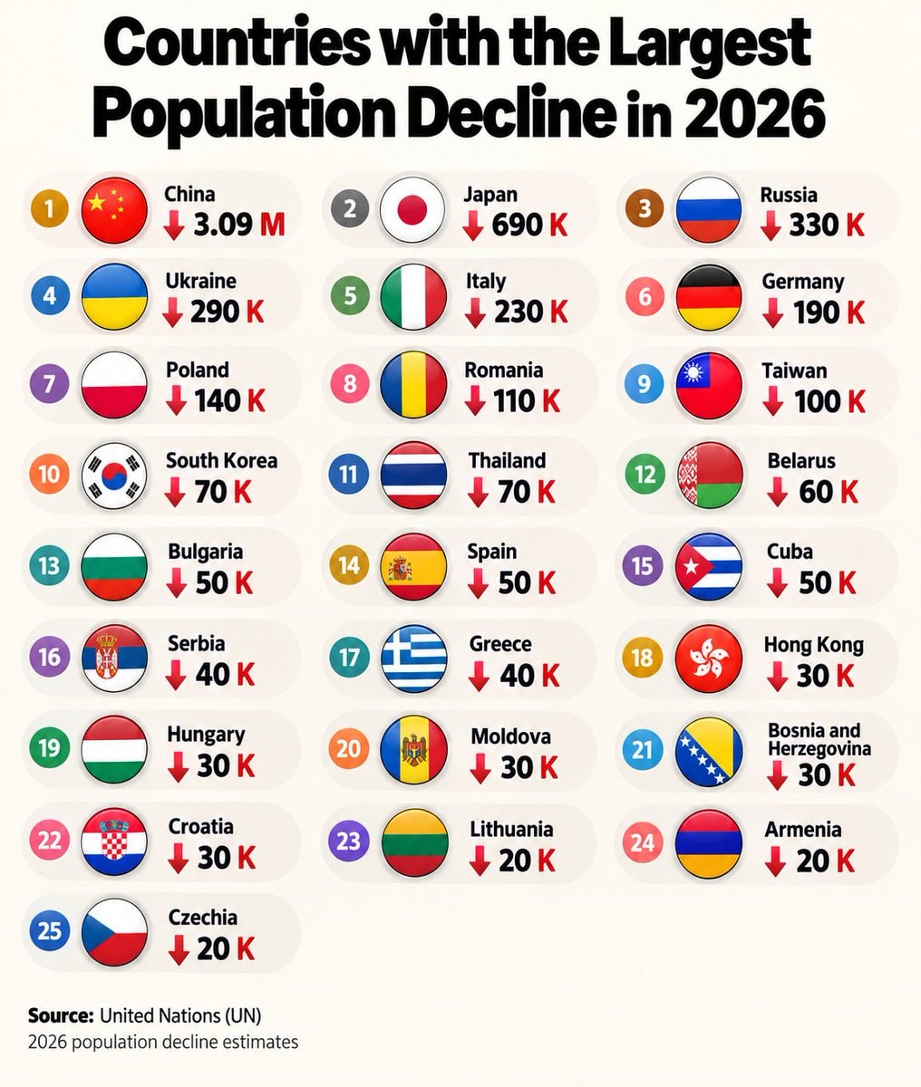 Countries with Largest Population Decline 2026 Countries with Largest Population Decline 2026