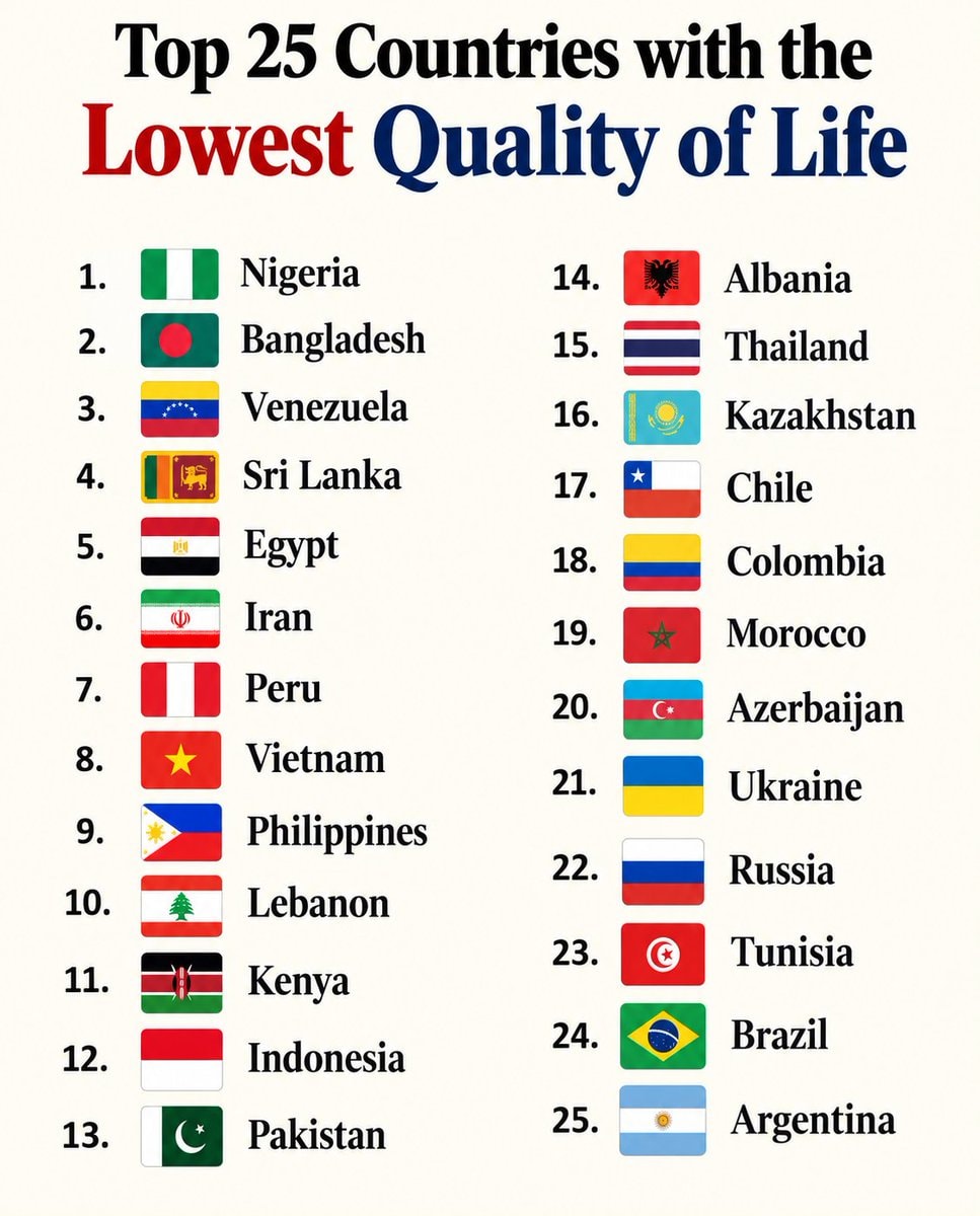 Top 25 Countries Lowest Quality of Life Numbeo
