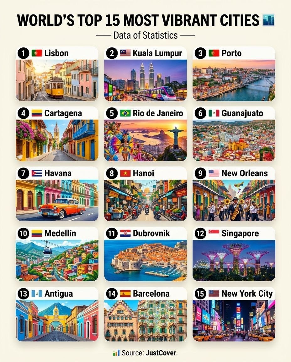 World's 15 most vibrant cities ranking