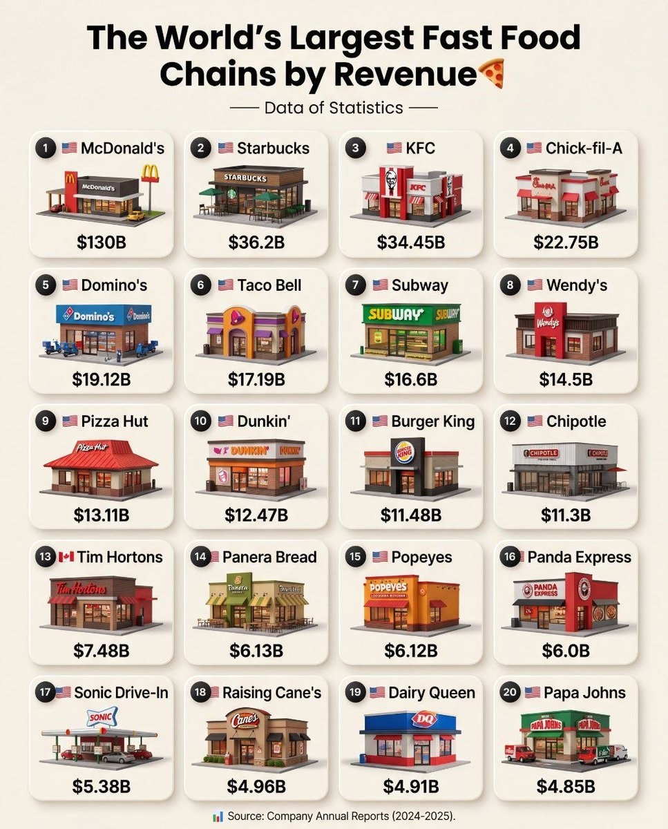 World's Largest Fast Food Chains by Revenue 🍕
