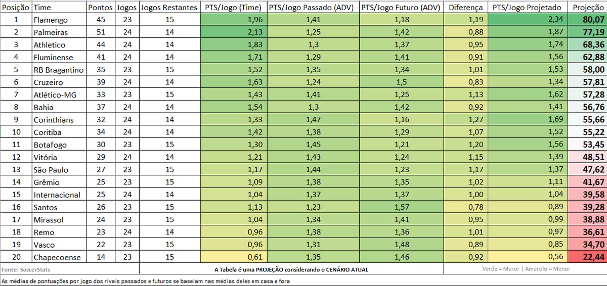 Brasileirão standings projection