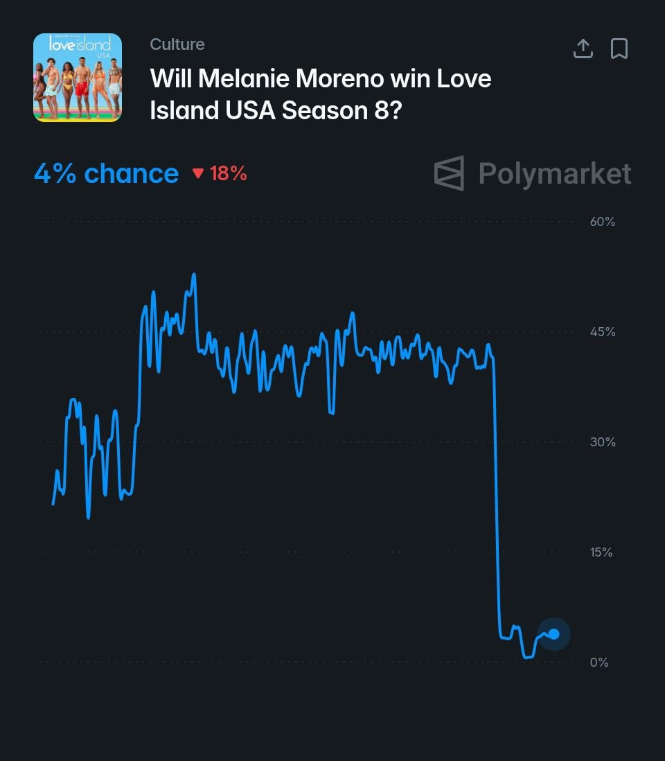 Melanie Moreno Love Island USA odds 4% (photo 2 of 2)