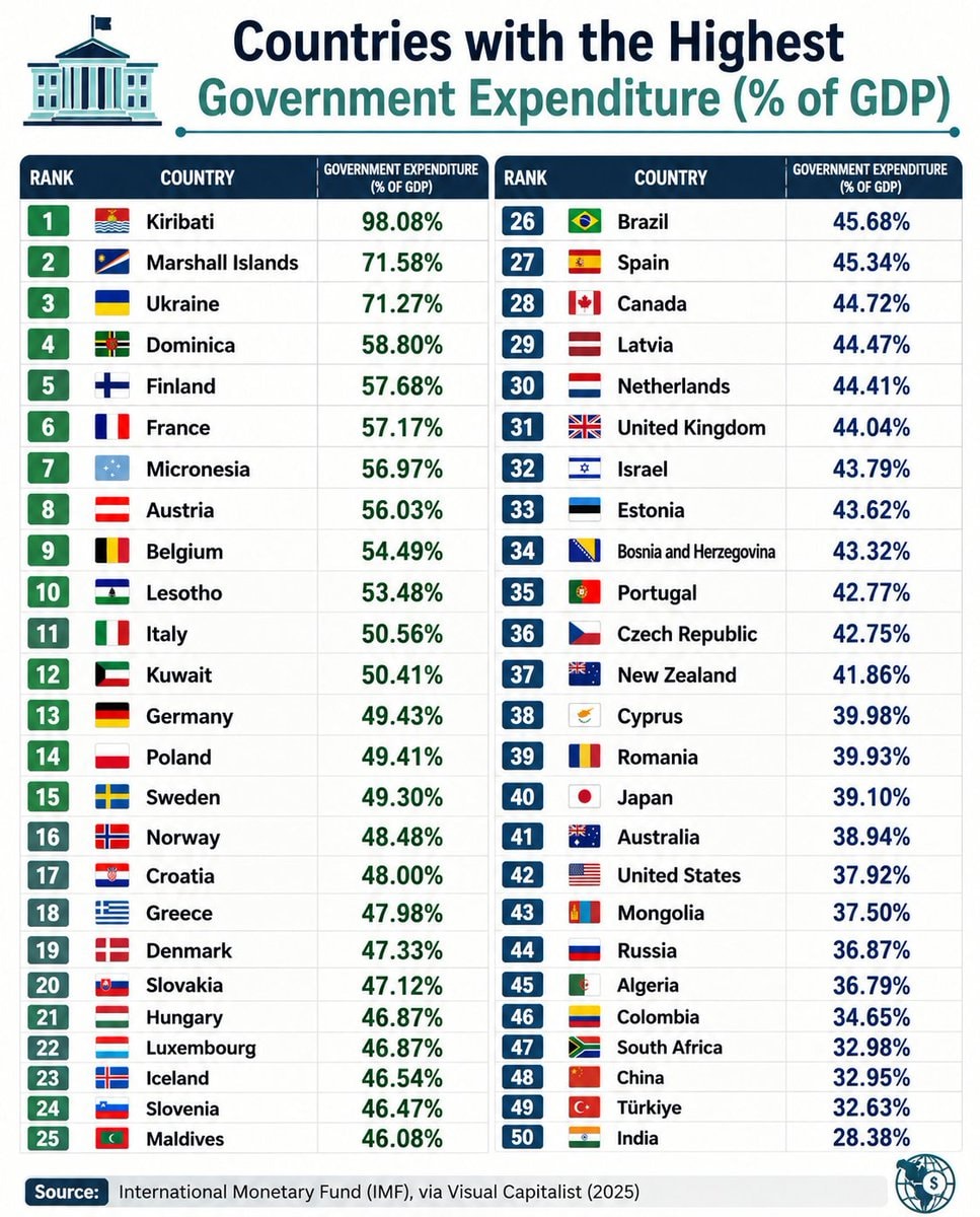 Government expenditure as share of GDP by country Government expenditure as share of GDP by country