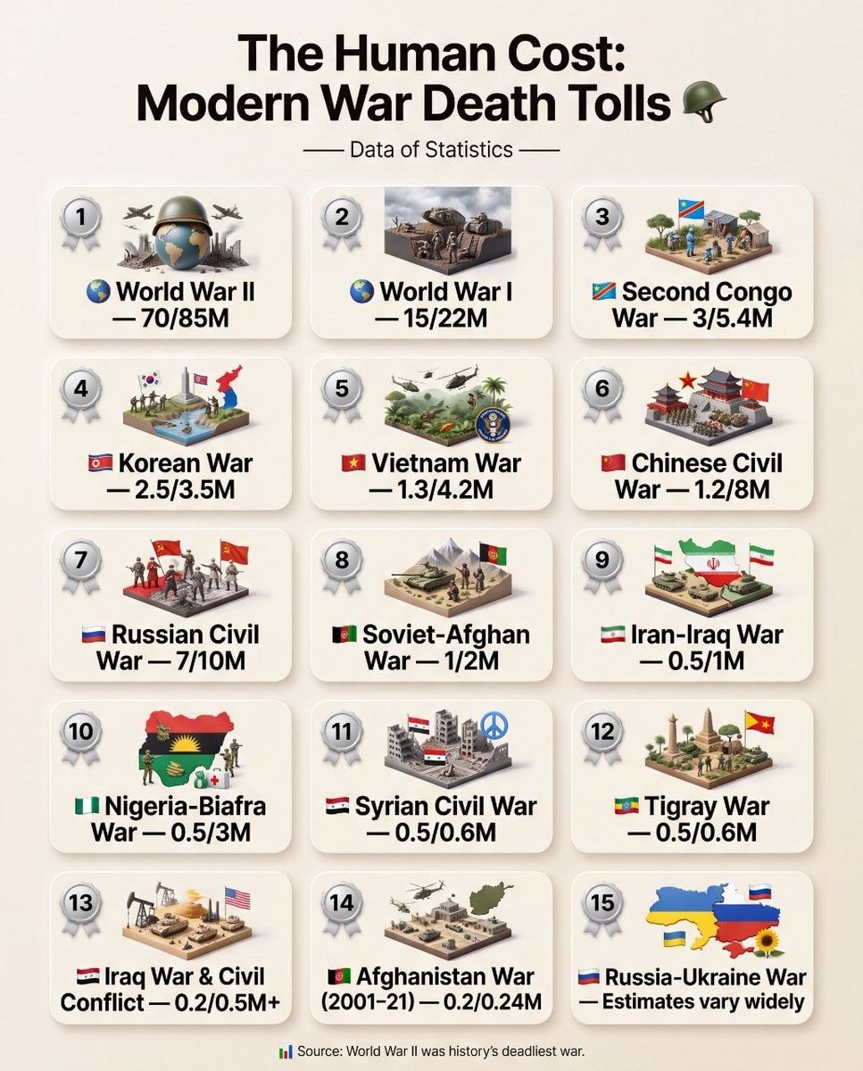 Modern War Death Tolls