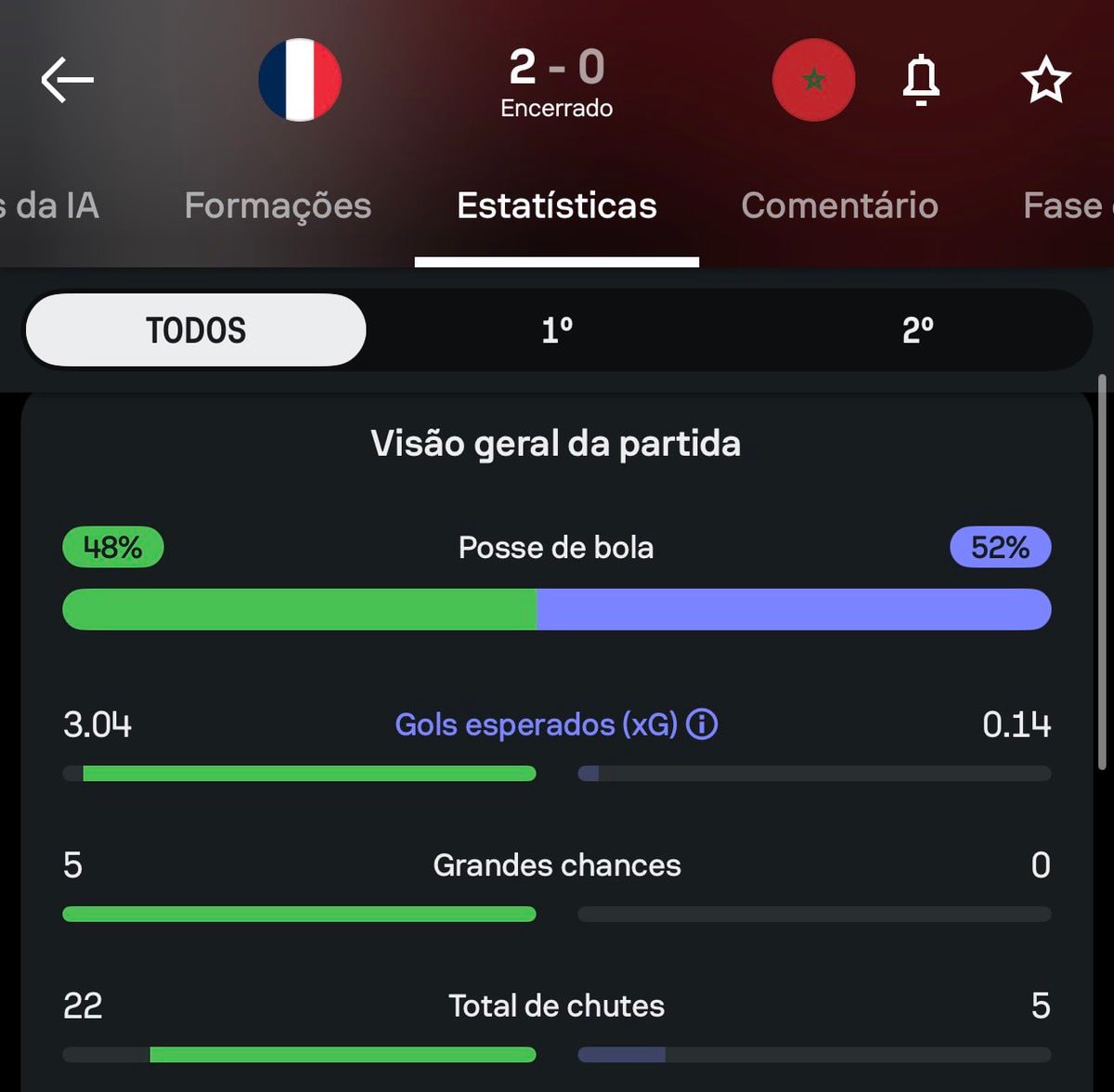 France vs Morocco match stats France vs Morocco match stats