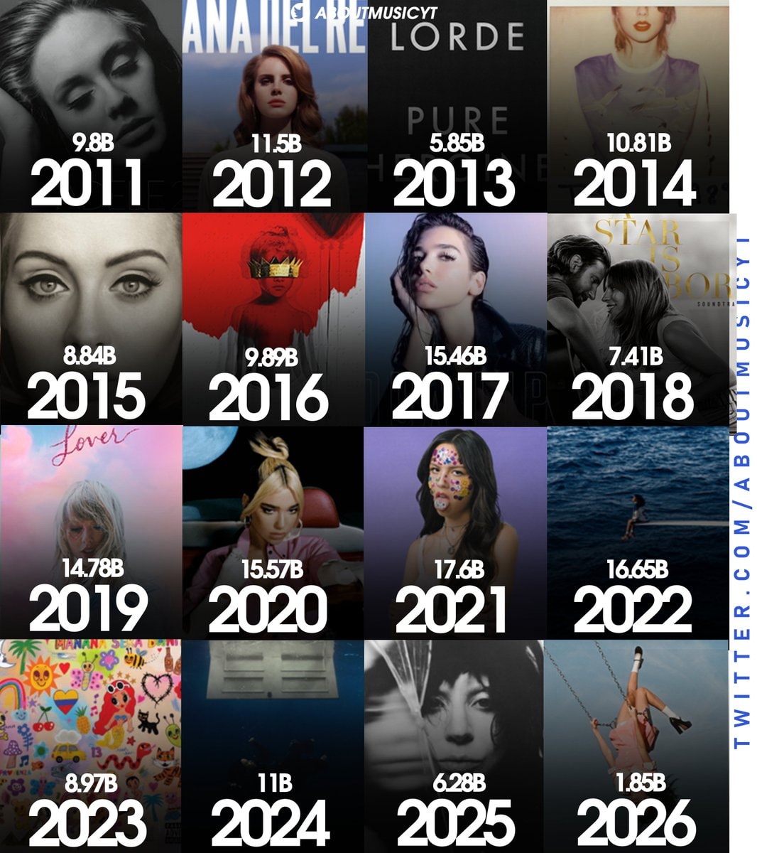 Most streamed female albums on Spotify each year Most streamed female albums on Spotify each year