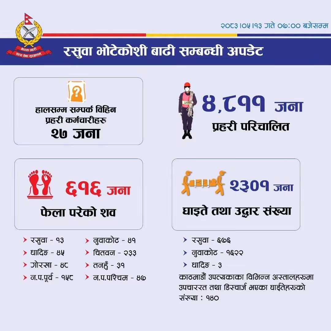 Rasuwa district flood statistics