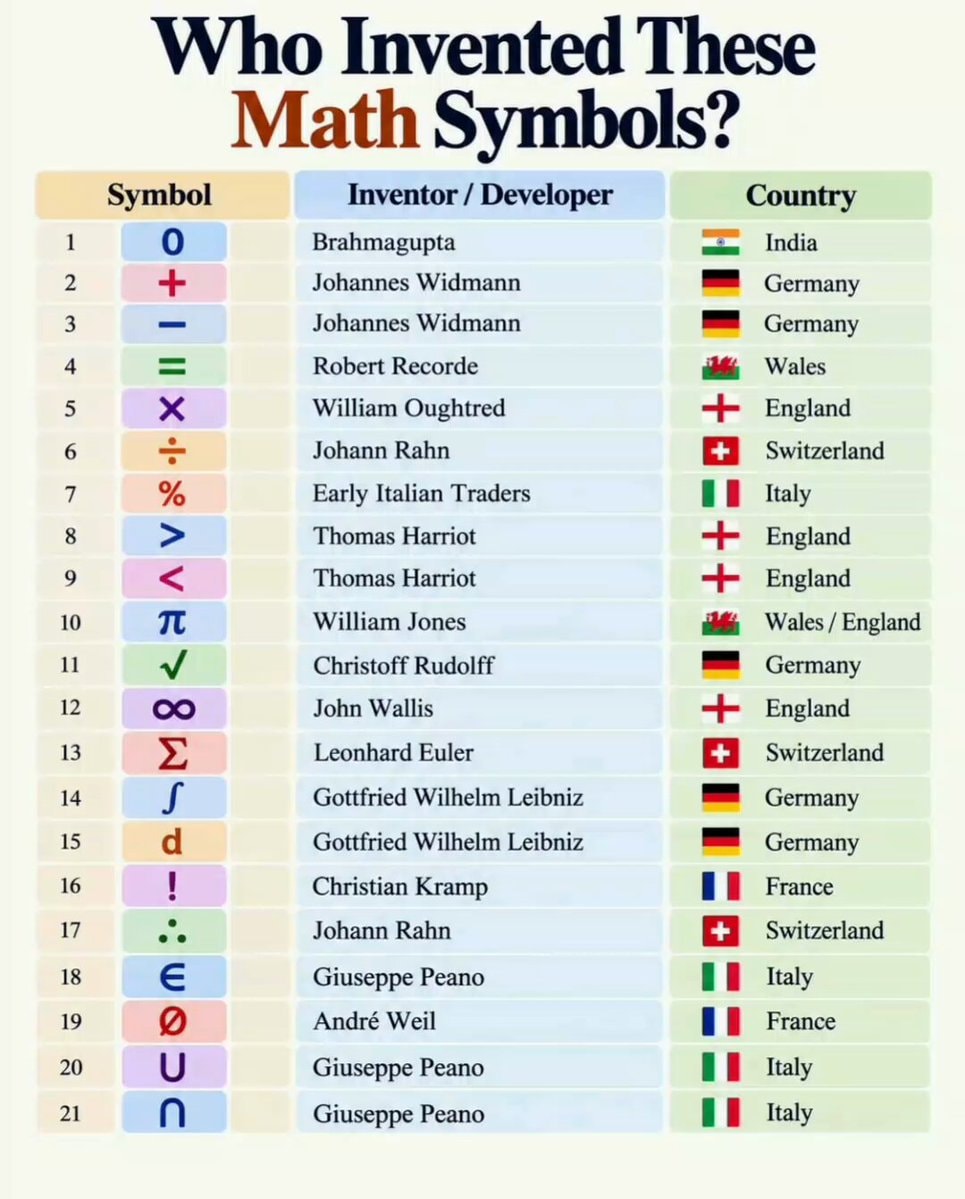 Who Invented These Math Symbols