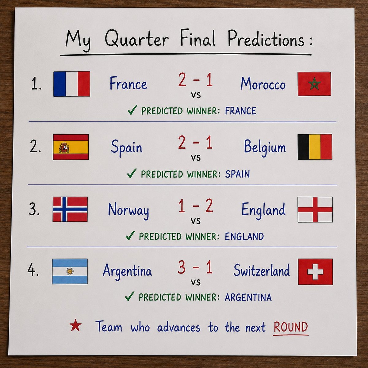 Quarter final predictions correct France Spain Norway Argentina