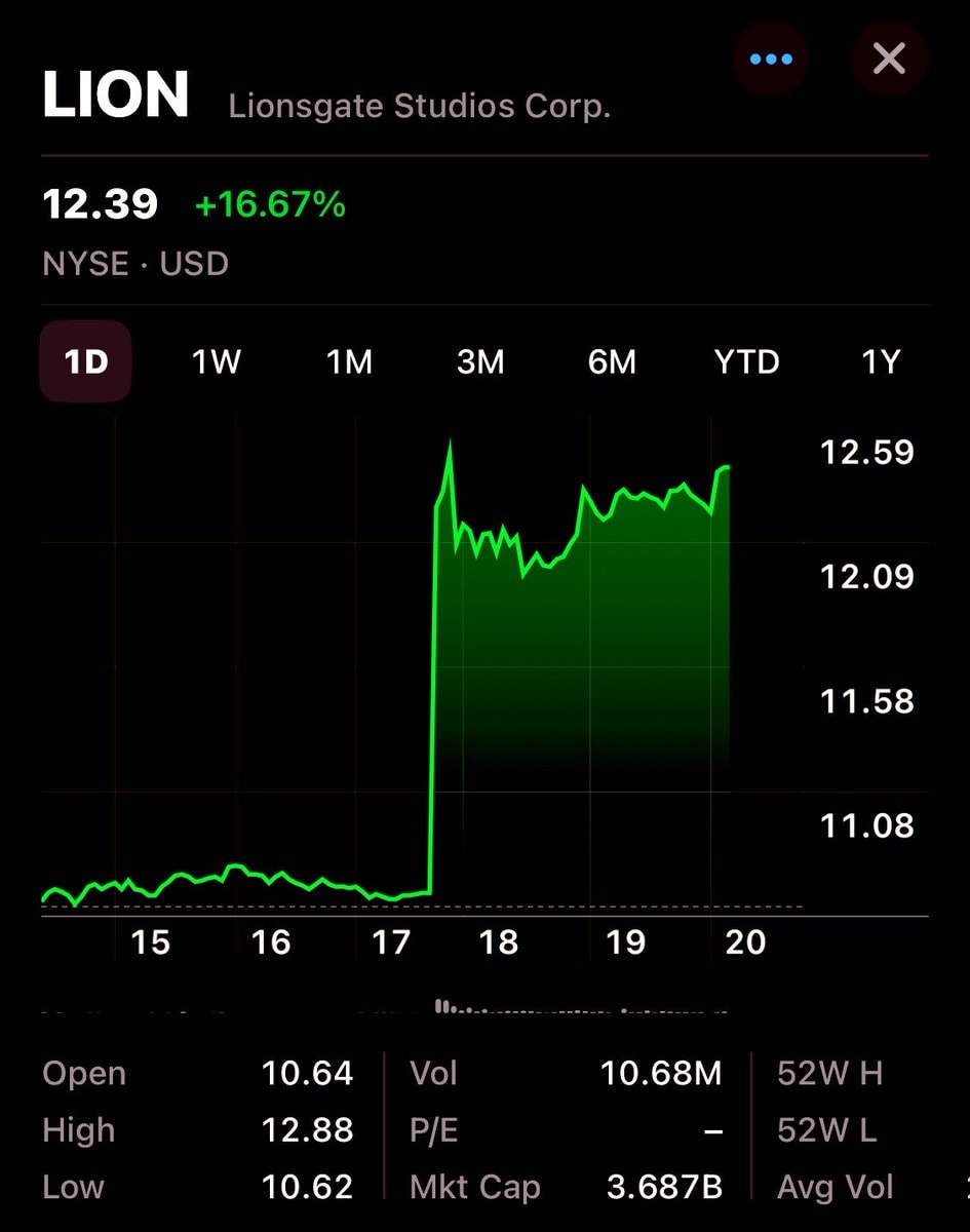 #Legendary #Lionsgate stock surge