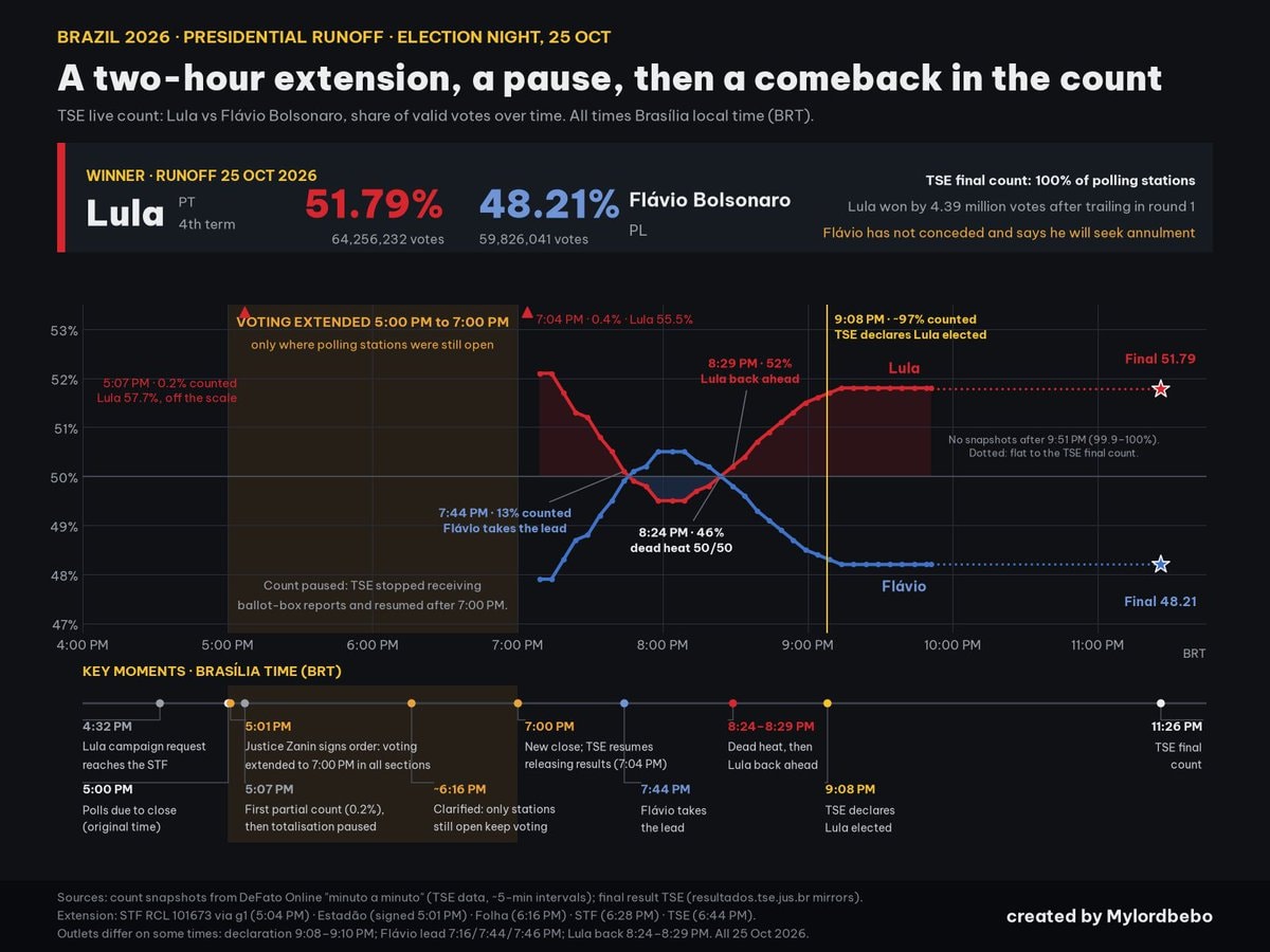 Brazil runoff Lula vs Flávio Bolsonaro