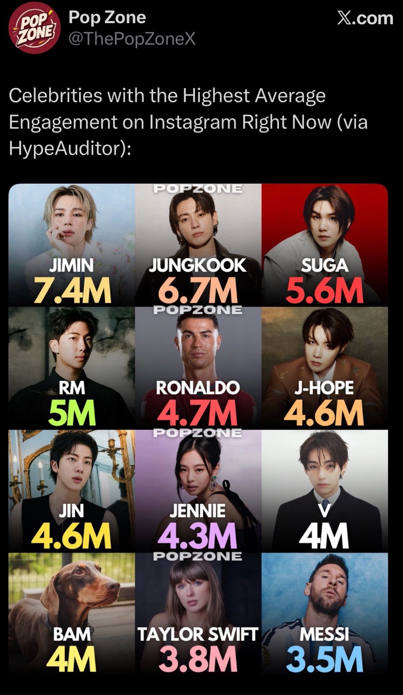 Celebrities highest Instagram engagement HypeAuditor